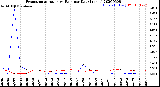 Milwaukee Weather Evapotranspiration<br>vs Rain per Day<br>(Inches)