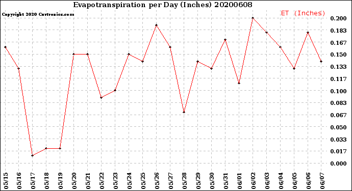 Milwaukee Weather Evapotranspiration<br>per Day (Inches)