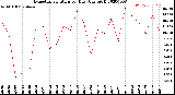 Milwaukee Weather Evapotranspiration<br>per Day (Ozs sq/ft)