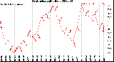 Milwaukee Weather Heat Index<br>Daily High