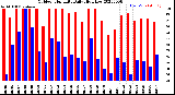 Milwaukee Weather Outdoor Humidity<br>Daily High/Low