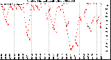 Milwaukee Weather Outdoor Humidity<br>Daily High