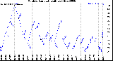 Milwaukee Weather Outdoor Humidity<br>Daily Low