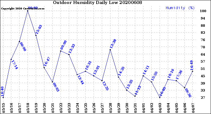 Milwaukee Weather Outdoor Humidity<br>Daily Low