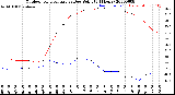 Milwaukee Weather Outdoor Temperature<br>vs Dew Point<br>(24 Hours)