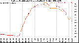 Milwaukee Weather Outdoor Temperature<br>vs Heat Index<br>(24 Hours)