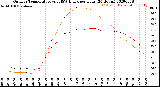 Milwaukee Weather Outdoor Temperature<br>vs THSW Index<br>per Hour<br>(24 Hours)