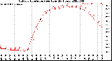 Milwaukee Weather Outdoor Temperature<br>per Hour<br>(24 Hours)