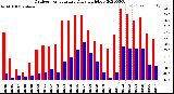 Milwaukee Weather Outdoor Temperature<br>Daily High/Low