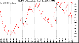 Milwaukee Weather Outdoor Temperature<br>Daily High