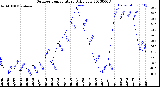 Milwaukee Weather Outdoor Temperature<br>Daily Low