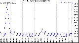 Milwaukee Weather Rain<br>By Day<br>(Inches)