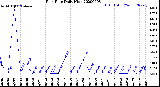 Milwaukee Weather Rain Rate<br>Daily High