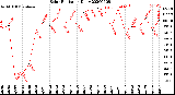 Milwaukee Weather Solar Radiation<br>Daily