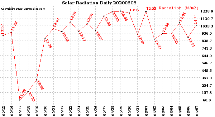 Milwaukee Weather Solar Radiation<br>Daily