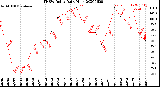 Milwaukee Weather THSW Index<br>Daily High