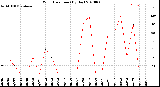 Milwaukee Weather Wind Direction<br>(By Day)