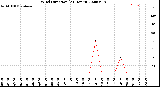 Milwaukee Weather Wind Direction<br>(24 Hours)