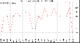 Milwaukee Weather Wind Direction<br>(By Month)