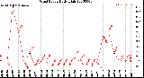 Milwaukee Weather Wind Speed<br>Daily High