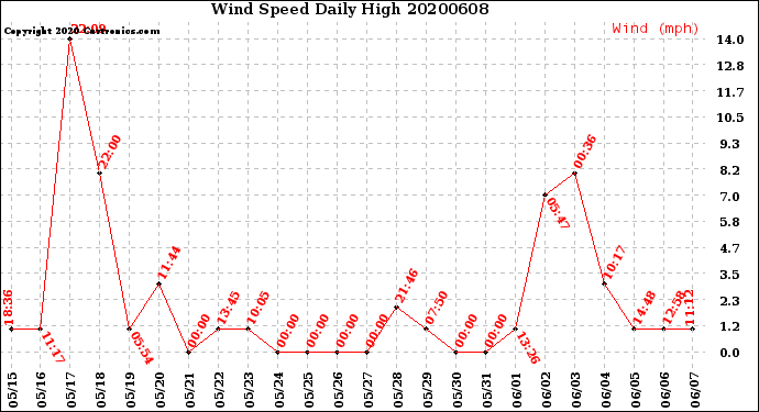 Milwaukee Weather Wind Speed<br>Daily High