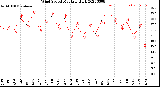 Milwaukee Weather Wind Speed<br>Monthly High