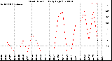 Milwaukee Weather Wind Direction<br>Daily High