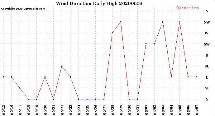 Milwaukee Weather Wind Direction<br>Daily High