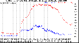 Milwaukee Weather Outdoor Temp / Dew Point<br>by Minute<br>(24 Hours) (Alternate)