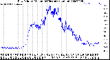 Milwaukee Weather Dew Point<br>by Minute<br>(24 Hours) (Alternate)