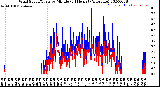 Milwaukee Weather Wind Speed/Gusts<br>by Minute<br>(24 Hours) (Alternate)