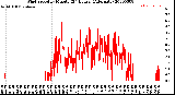 Milwaukee Weather Wind Speed<br>by Minute<br>(24 Hours) (Alternate)