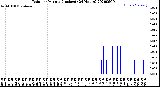 Milwaukee Weather Rain<br>per Minute<br>(Inches)<br>(24 Hours)