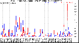 Milwaukee Weather Outdoor Rain<br>Daily Amount<br>(Past/Previous Year)