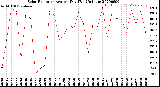 Milwaukee Weather Solar Radiation<br>Avg per Day W/m2/minute