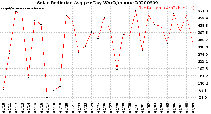 Milwaukee Weather Solar Radiation<br>Avg per Day W/m2/minute