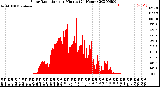 Milwaukee Weather Solar Radiation<br>per Minute<br>(24 Hours)