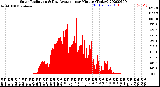 Milwaukee Weather Solar Radiation<br>& Day Average<br>per Minute<br>(Today)