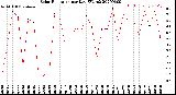 Milwaukee Weather Solar Radiation<br>per Day KW/m2