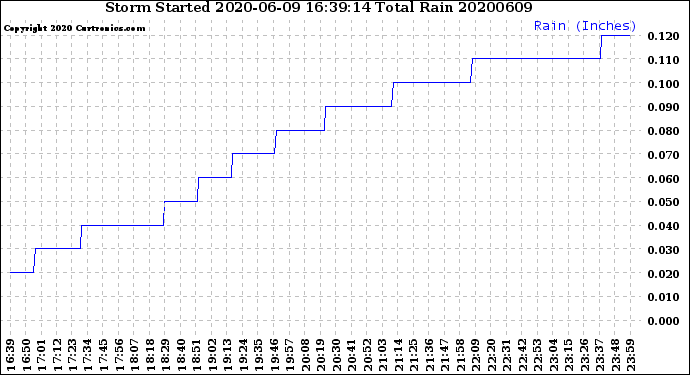 Milwaukee Weather Storm<br>Started 2020-06-09 16:39:14<br>Total Rain