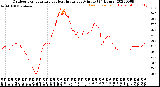 Milwaukee Weather Outdoor Temperature<br>vs Heat Index<br>per Minute<br>(24 Hours)