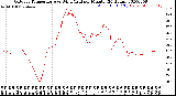 Milwaukee Weather Outdoor Temperature<br>vs Wind Chill<br>per Minute<br>(24 Hours)