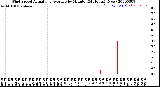 Milwaukee Weather Wind Speed<br>Actual and Average<br>by Minute<br>(24 Hours) (New)