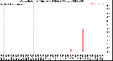 Milwaukee Weather Wind Speed<br>by Minute<br>(24 Hours) (New)