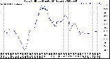 Milwaukee Weather Wind Chill<br>per Minute<br>(24 Hours)