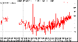 Milwaukee Weather Wind Direction<br>(24 Hours) (Raw)