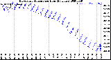 Milwaukee Weather Barometric Pressure<br>per Hour<br>(24 Hours)