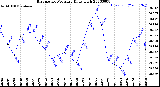 Milwaukee Weather Barometric Pressure<br>Daily High