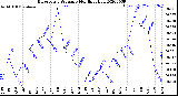 Milwaukee Weather Barometric Pressure<br>Monthly High