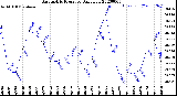 Milwaukee Weather Barometric Pressure<br>Daily Low